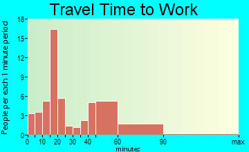 Lyons travel time to work