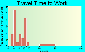 McBride travel time to work