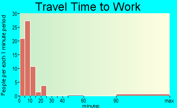 Mackinac Island travel time to work - commute