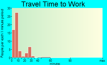 Mackinaw City travel time to work - commute