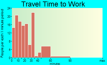 Mancelona travel time to work - commute