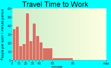 Manchester travel time to work - commute