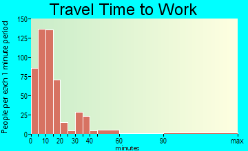 Manistee travel time to work - commute