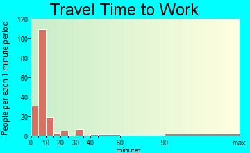 Manistique travel time to work - commute