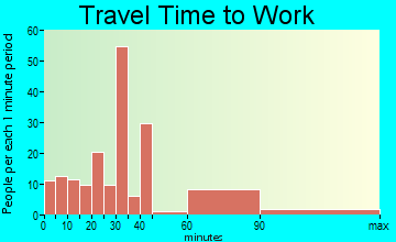 Manitou Beach-Devils Lake travel time to work - commute