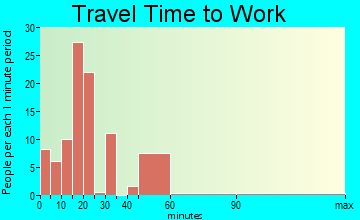 Manton travel time to work - commute