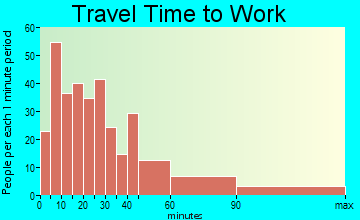 Marine City travel time to work - commute