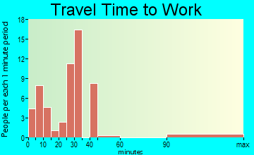 Marion travel time to work - commute