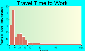 Marlette travel time to work - commute
