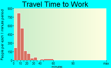 Marquette travel time to work - commute