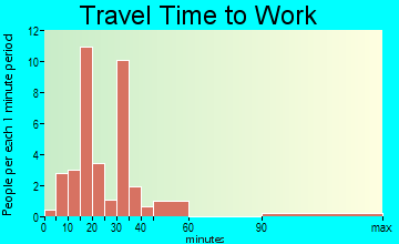 Cuba travel time to work