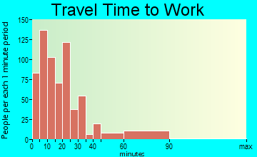 Marshall travel time to work