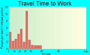 Martin travel time to work