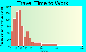 Marysville travel time to work