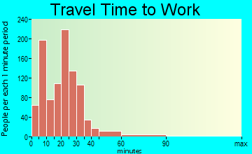 Mason travel time to work