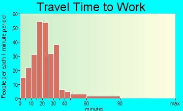 Mattawan travel time to work - commute