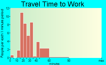 Maybee travel time to work