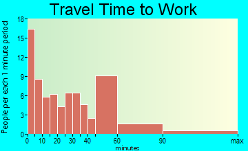 Mayville travel time to work - commute