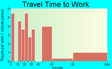 Melvin travel time to work