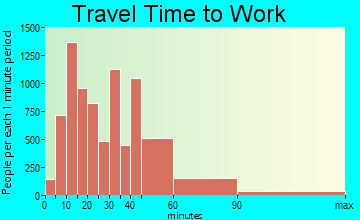 Surprise travel time to work
