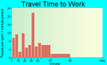 Memphis travel time to work - commute