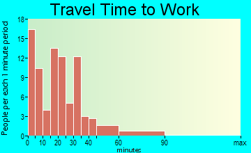 Mendon travel time to work - commute