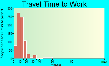 Menominee travel time to work - commute