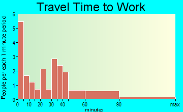 Mesick travel time to work - commute