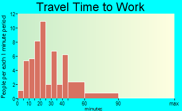 Metamora travel time to work