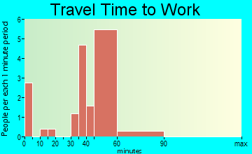 Michigamme travel time to work