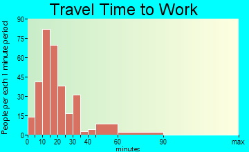 Michigan Center travel time to work