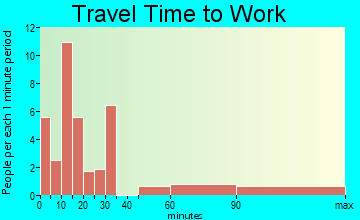 Middletown travel time to work - commute