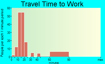 Swift Trail Junction travel time to work
