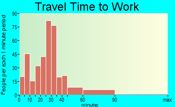 Middleville travel time to work