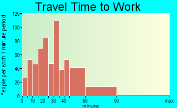 Milford travel time to work - commute