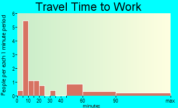 Millersburg travel time to work
