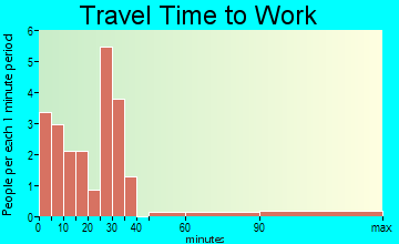 Minden City travel time to work - commute