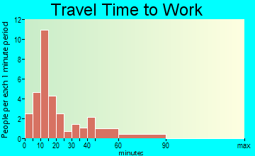 Mineral Hills travel time to work