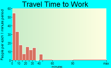 Mio travel time to work