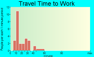 Tacna travel time to work - commute