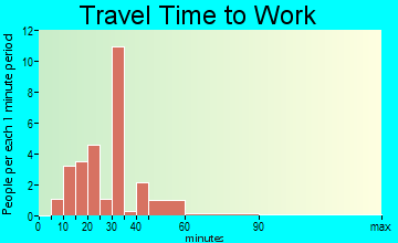 Montgomery travel time to work