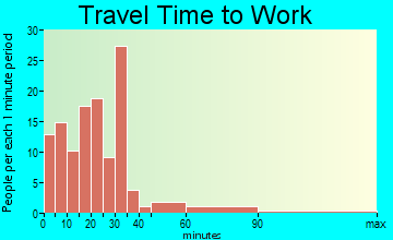 Montrose travel time to work