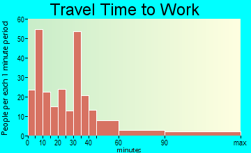 Morenci commuting: travel time to work