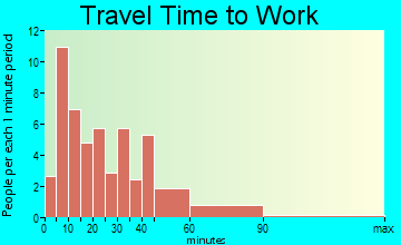 Morley travel time to work