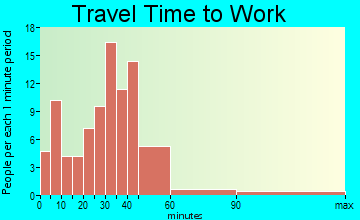 Morrice travel time to work - commute