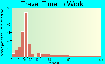 Mount Morris travel time to work