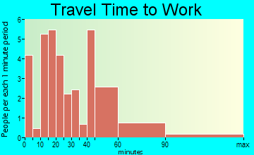 Muir travel time to work
