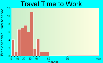 Mulliken travel time to work - commute