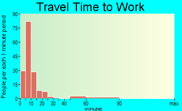 Munising travel time to work - commute