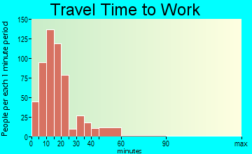 Muskegon Heights travel time to work